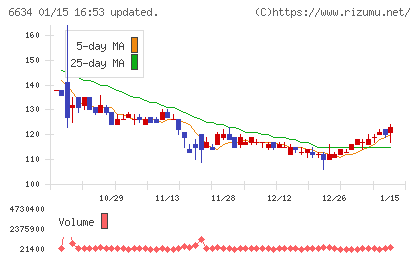 ネクスグループチャート