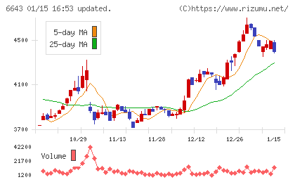 戸上電機製作所チャート