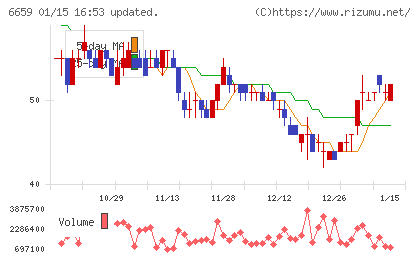 メディアリンクスチャート