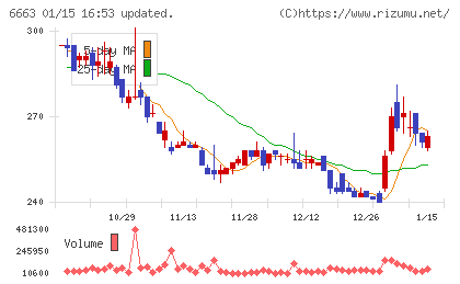 太洋テクノレックスチャート