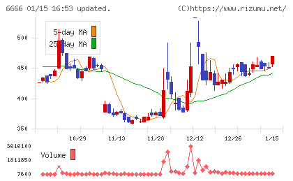 リバーエレテックチャート
