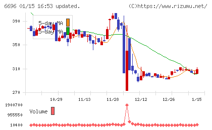 トラース・オン・プロダクトチャート