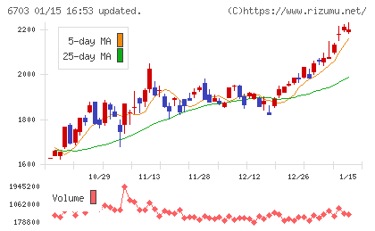 ＯＫＩチャート