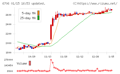 電気興業チャート