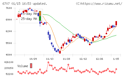 サンケン電気チャート