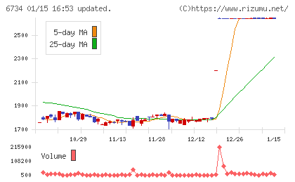 ニューテックチャート