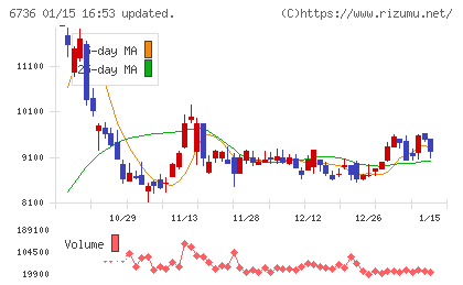 サン電子チャート