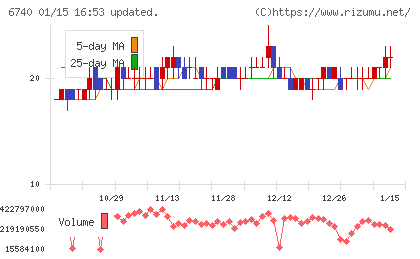 ジャパンディスプレイチャート