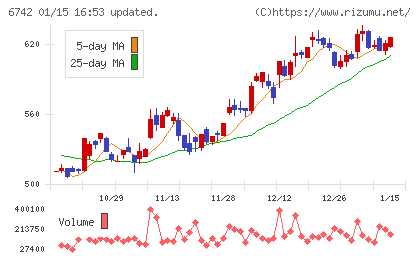 京三製作所チャート