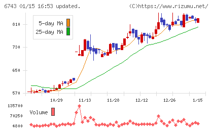 大同信号チャート