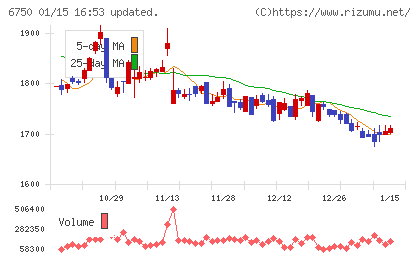 エレコムチャート