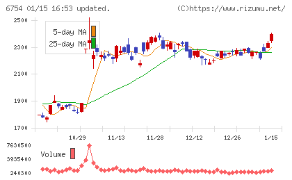 アンリツチャート