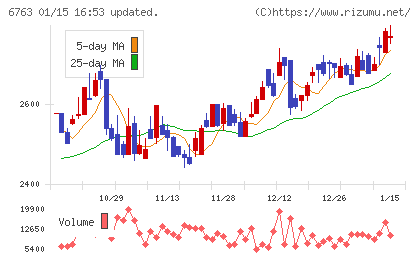 帝国通信工業チャート