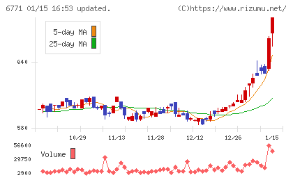 池上通信機チャート