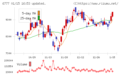 santec Holdingsチャート