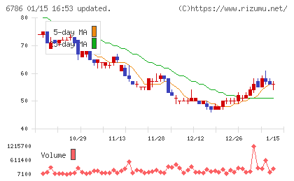 ＲＶＨチャート