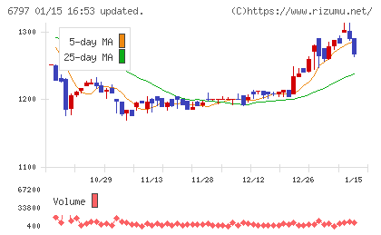 名古屋電機工業チャート