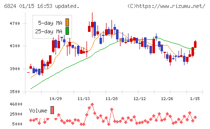 新コスモス電機チャート