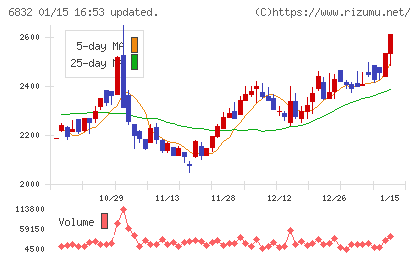 アオイ電子チャート