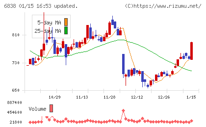 多摩川ホールディングスチャート