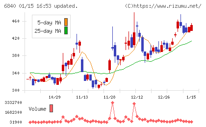 ＡＫＩＢＡホールディングスチャート