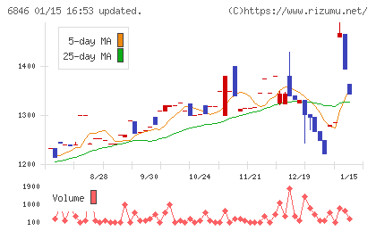 中央製作所チャート