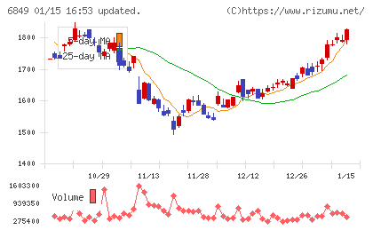 日本光電チャート
