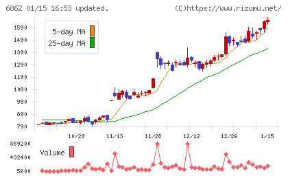 ミナトホールディングスチャート