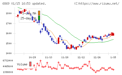 シスメックスチャート