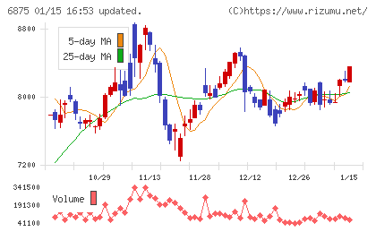 メガチップスチャート