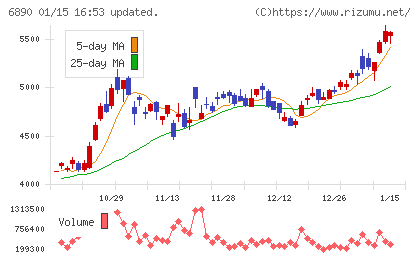 フェローテックチャート