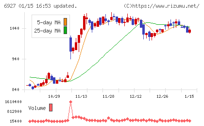 ヘリオス　テクノ　ホールディングチャート