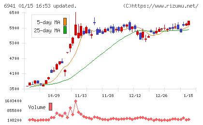 山一電機チャート