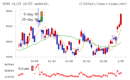 日本アビオニクスチャート