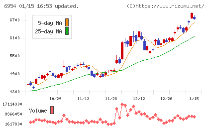 ファナックチャート