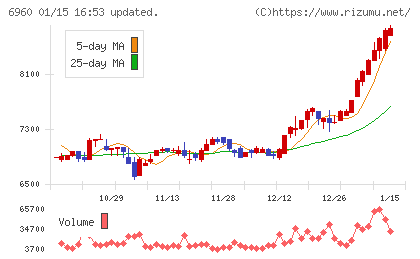 フクダ電子チャート