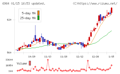 サンコーチャート