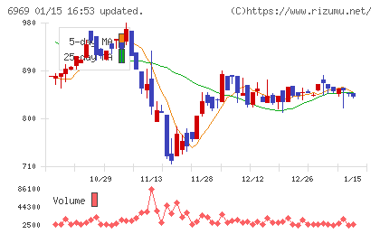 松尾電機チャート