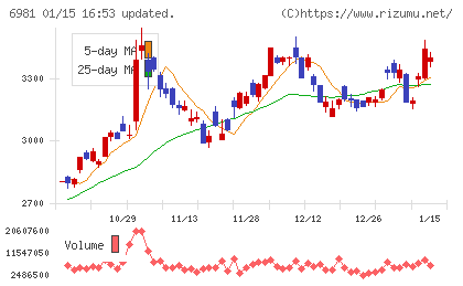 村田製作所チャート
