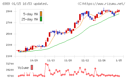 北陸電気工業チャート