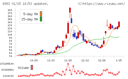 大黒屋ホールディングスチャート