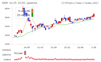 ＫＯＡチャート