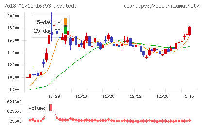 内海造船チャート