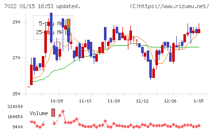 サノヤスホールディングスチャート
