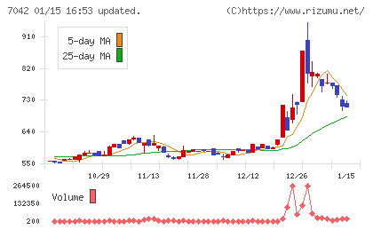 アクセスグループ・ホールディングスチャート