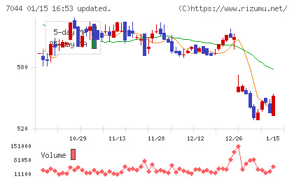 ピアラチャート