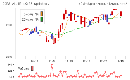 共栄セキュリティーサービスチャート