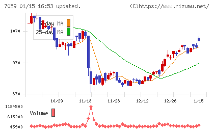 コプロ・ホールディングスチャート