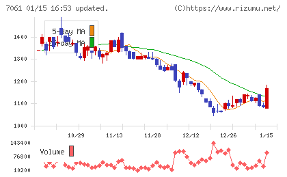 日本ホスピスホールディングスチャート
