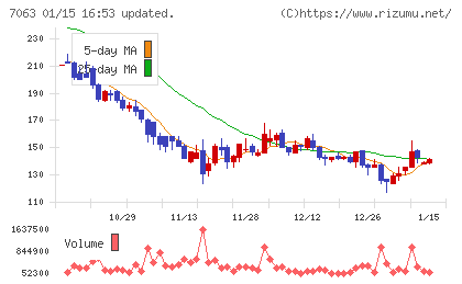 Ｂｉｒｄｍａｎチャート